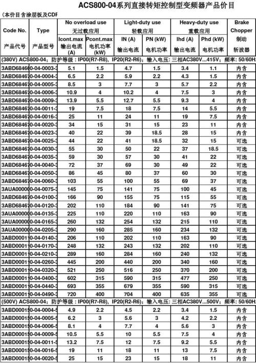 abb變頻器價格一覽表，abb變頻器價格上漲