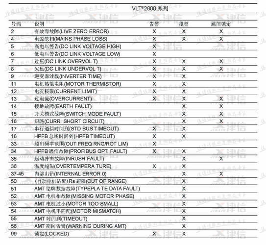 丹佛斯變頻器面板說明書，丹佛斯變頻器報警代碼