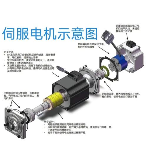 交流伺服電機與直流伺服電機