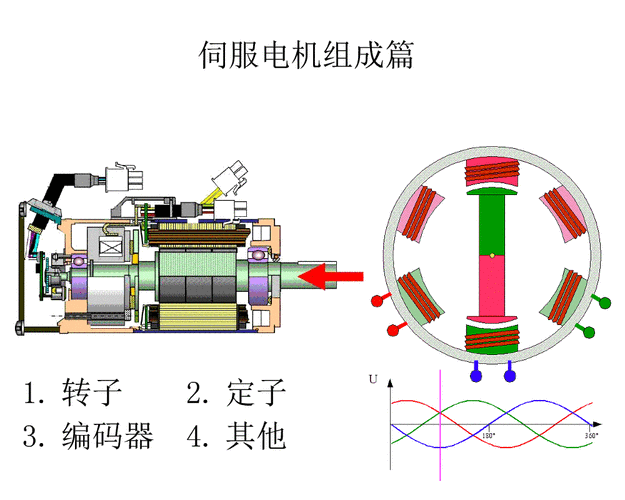 伺服電機原理與維修