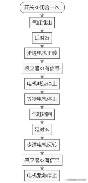 伺服電機反轉故障的處理