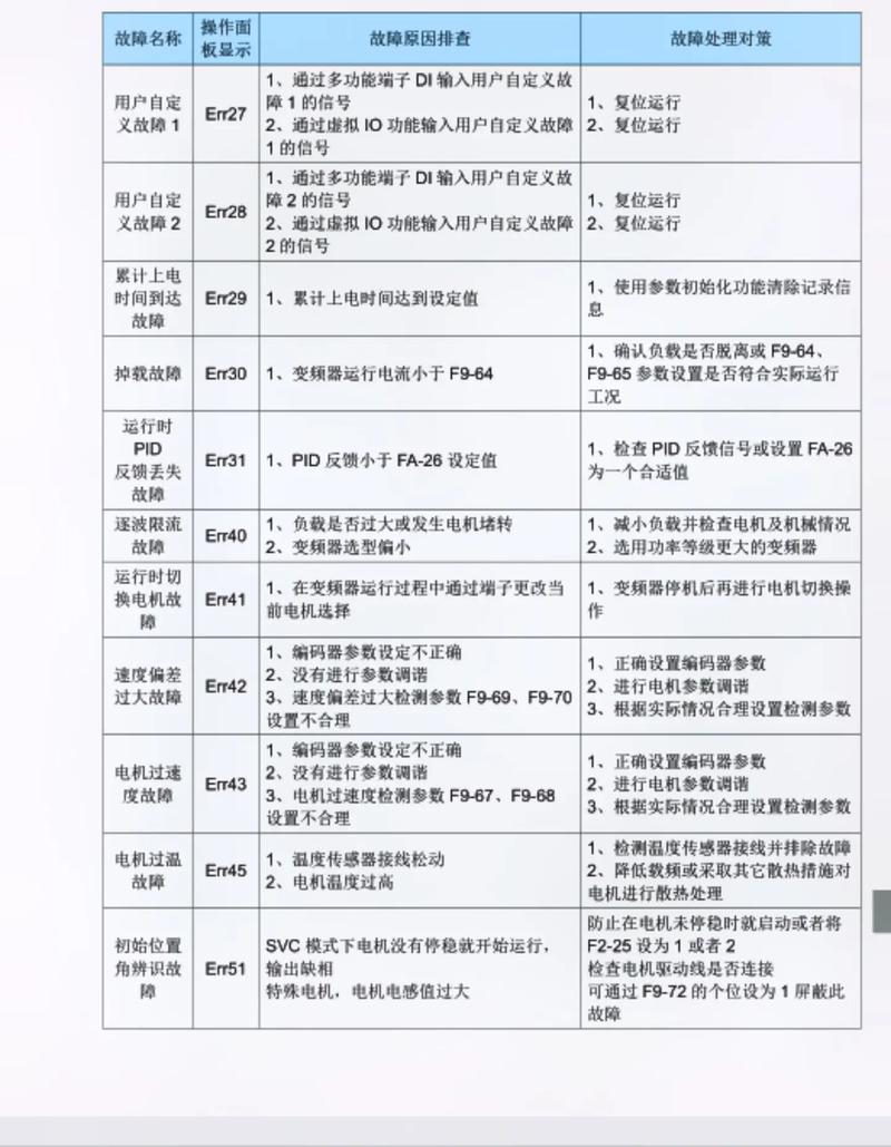 匯川變頻器故障代碼大全圖，匯川變頻器技術服務電話