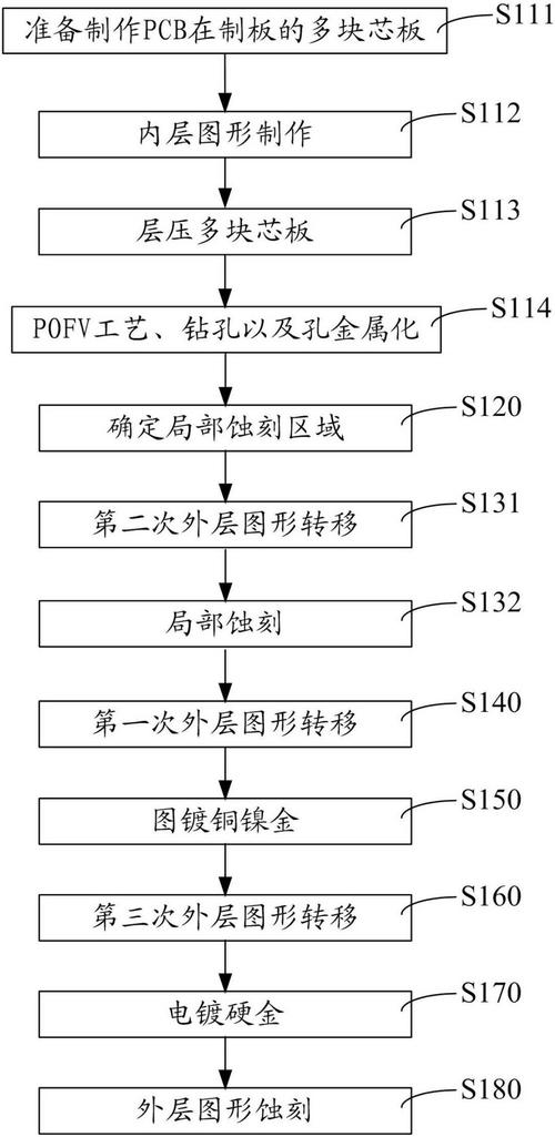 印刷線路板制作過程，印刷線路板工藝流程