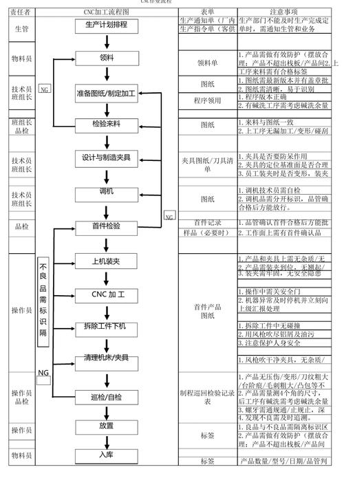 數控加工工藝形考作業1答案，數控加工工藝流程圖