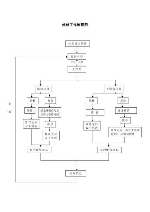 維修基本步驟 維修基本步驟