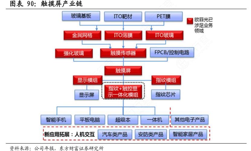 觸摸屏概念股票，觸摸屏產業
