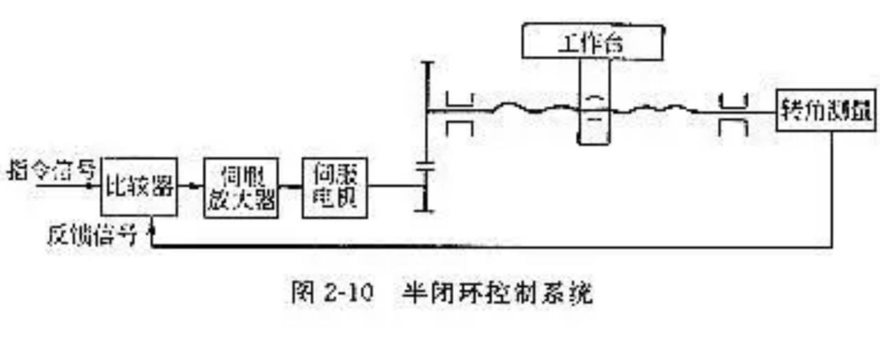 閉環電機伺服器維修服務流程