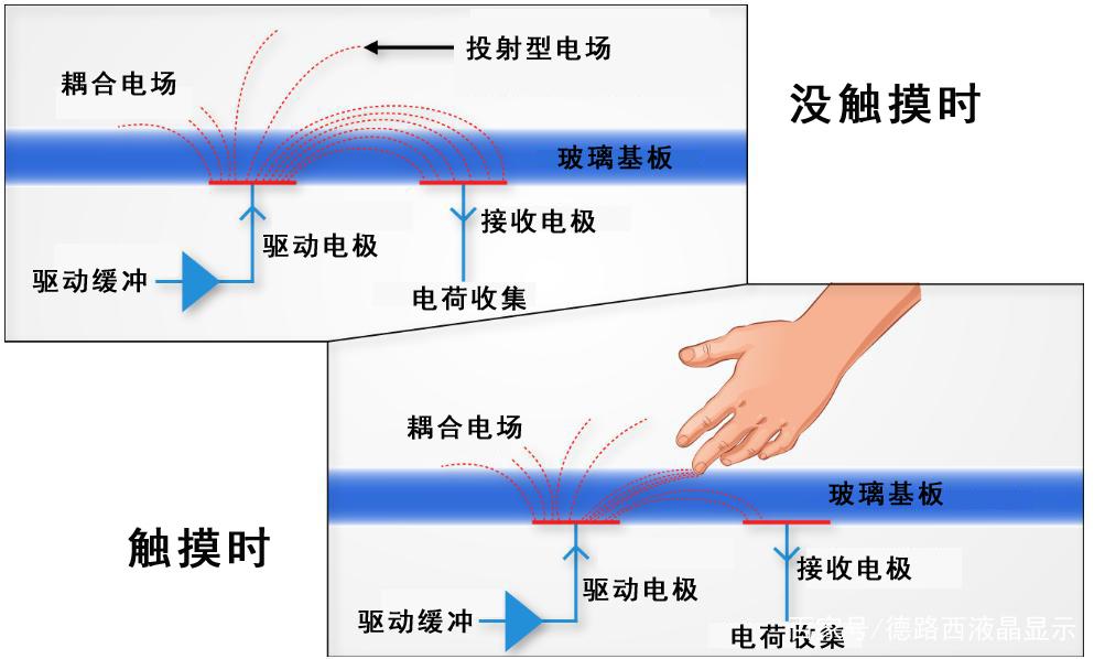 電容式觸摸屏的結構及工作原理，電容式觸摸屏結構原理圖