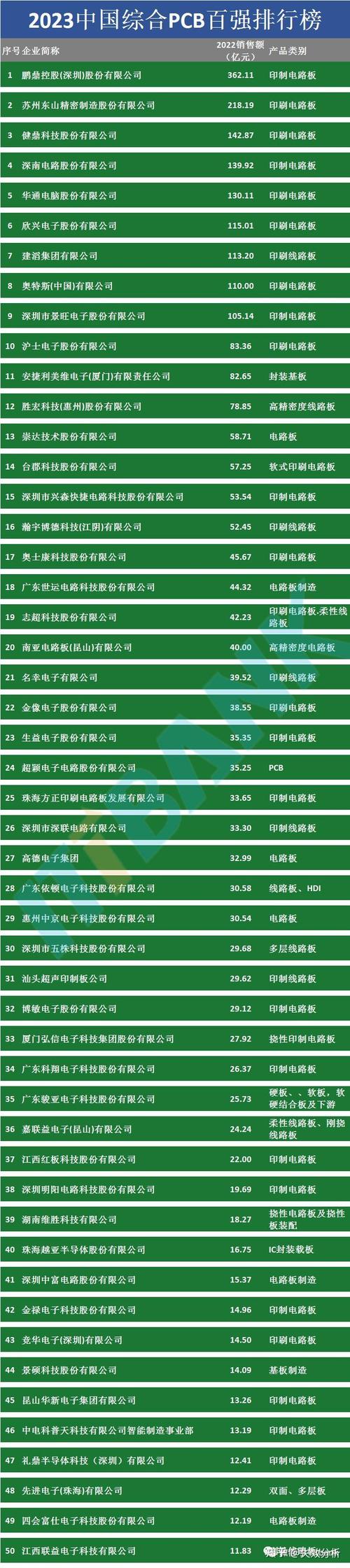 電路板制造公司，電路板生產廠家排名