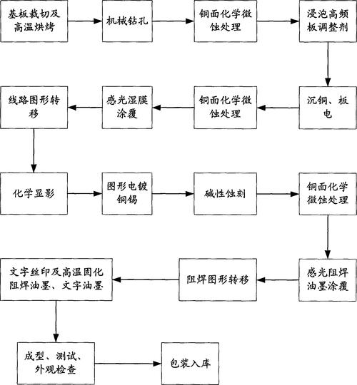 電路板的制作流程，電路板的制作過程實驗報告