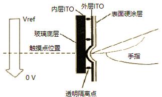 電阻式觸摸屏工作原理，電阻式觸摸屏性能檢查有哪些標準