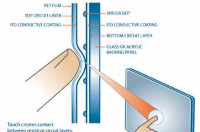 電阻式觸摸屏的工作原理，電阻式觸摸屏結(jié)構(gòu)