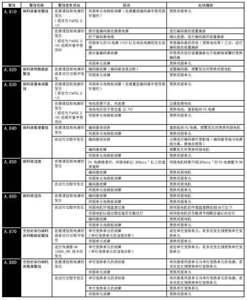 FAGOR伺服故障代碼及解決方法
