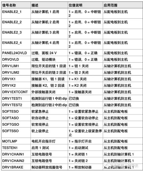 abb伺服報警e10005，abb伺服報警代碼