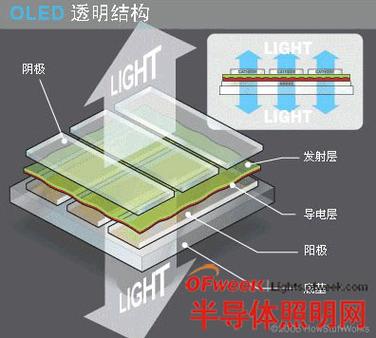 oled觸摸屏原理，oled透明觸摸顯示屏