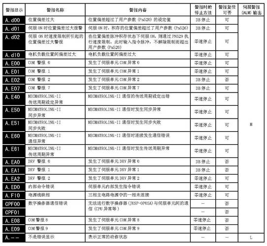 【28字新媒體風格的標題】安川伺服電機維修：解讀故障原因，掌握有效維修方法！
