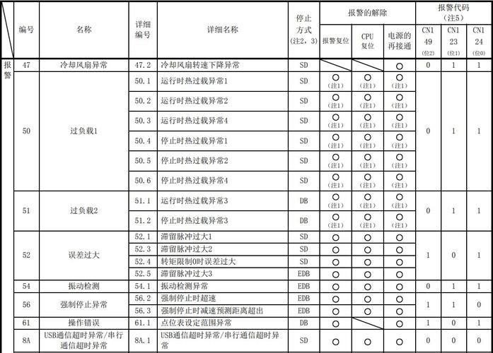 三菱伺服電機啟動報伺服故障，三菱伺服電機報警代碼手冊