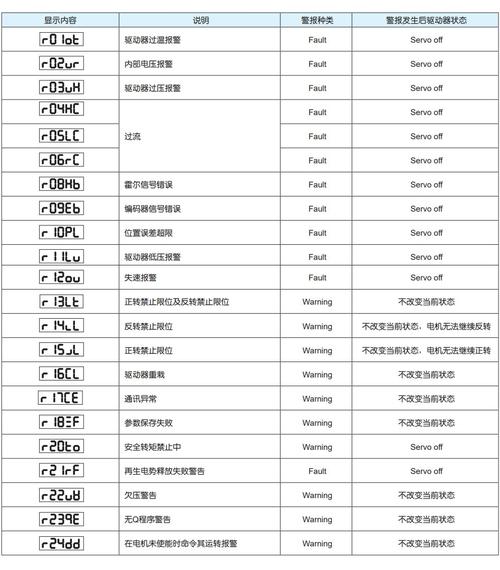 中山伊萊斯大功率伺服電機維修店，伊萊斯伺服故障代碼