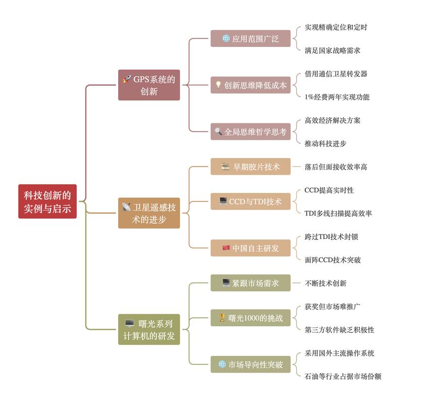 數字化時代下的創新之路
