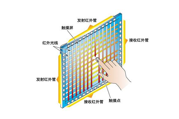 紅外觸摸屏驅動，紅外觸摸屏的包裝方式