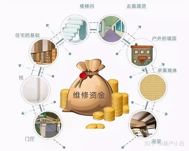 維修部，維修基金的用途和使用