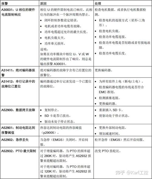 西門子伺服電機故障代碼，西門子電機伺服異響