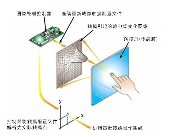 觸摸屏原理是什么，電容觸摸屏原理