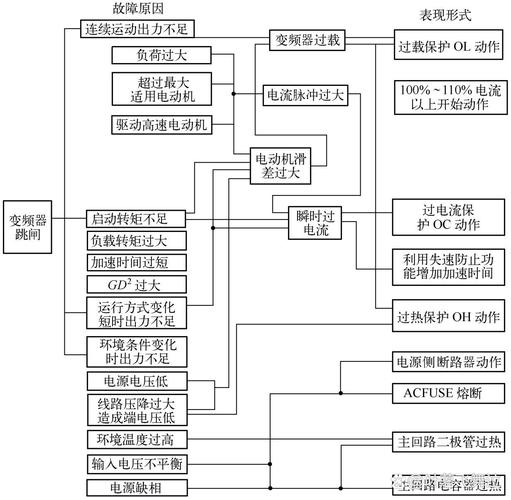 變頻器電路維修與故障分析：解密常見問題及解決方案