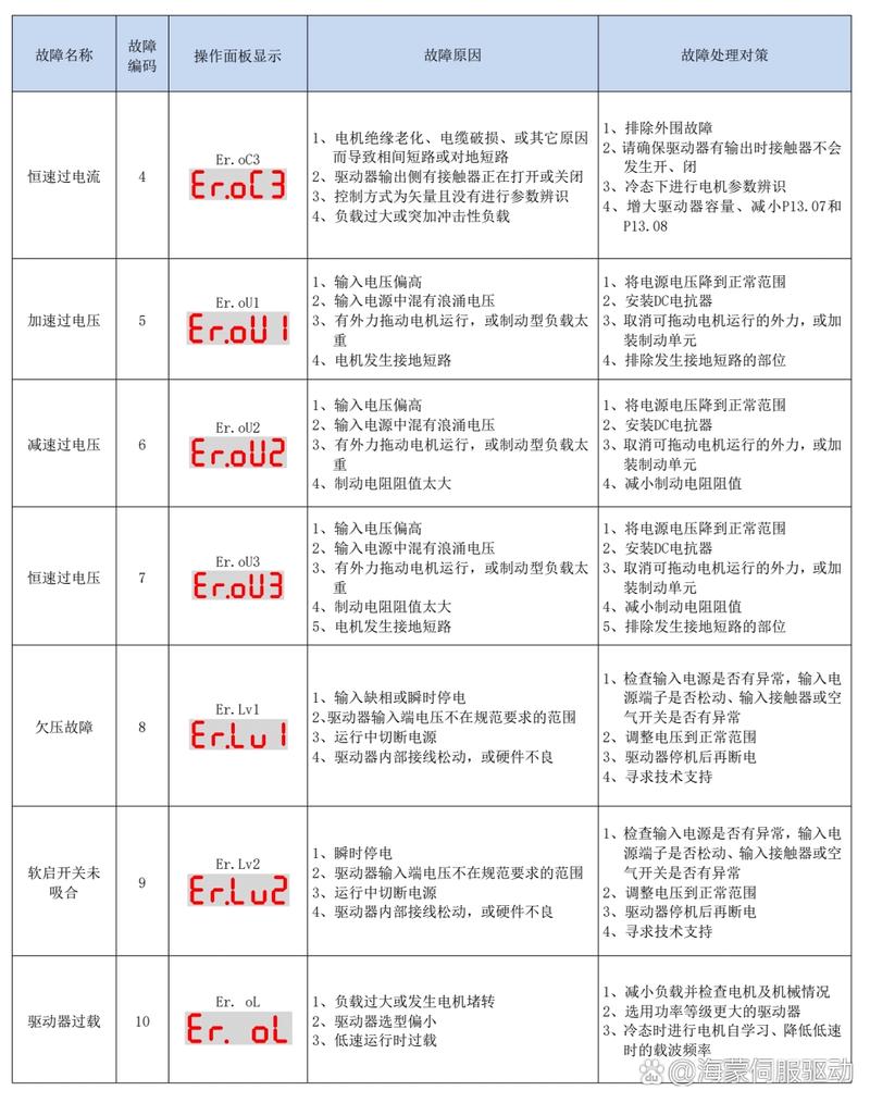 費斯托伺服電機維修視頻教程，費斯托伺服報警故障代碼大全