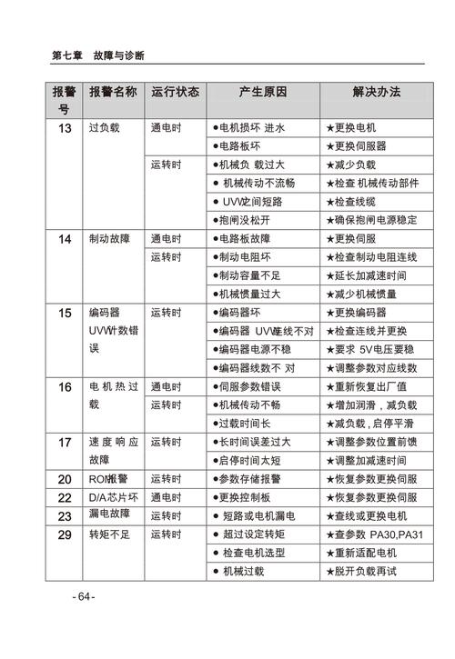 重慶派克伺服電機維修服務電話，派克伺服報警故障代碼大全